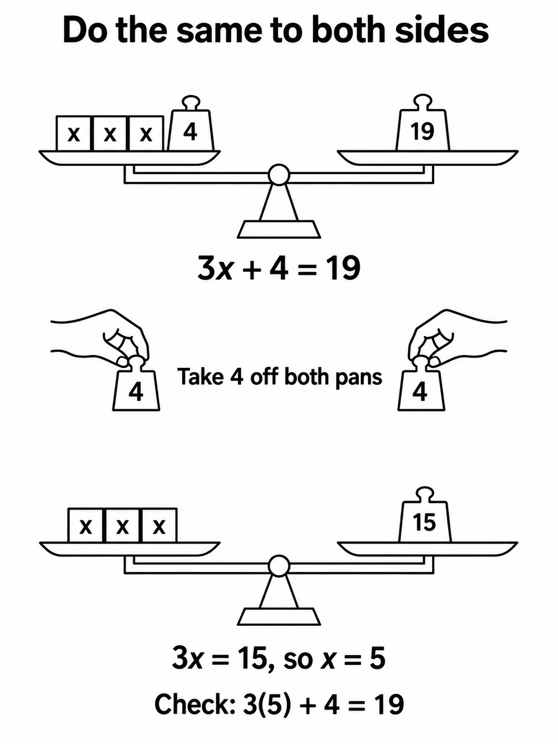 Step Diagram Math ASVAB Mathematics Knowledge: Solving Linear Equations | Forever Wingman