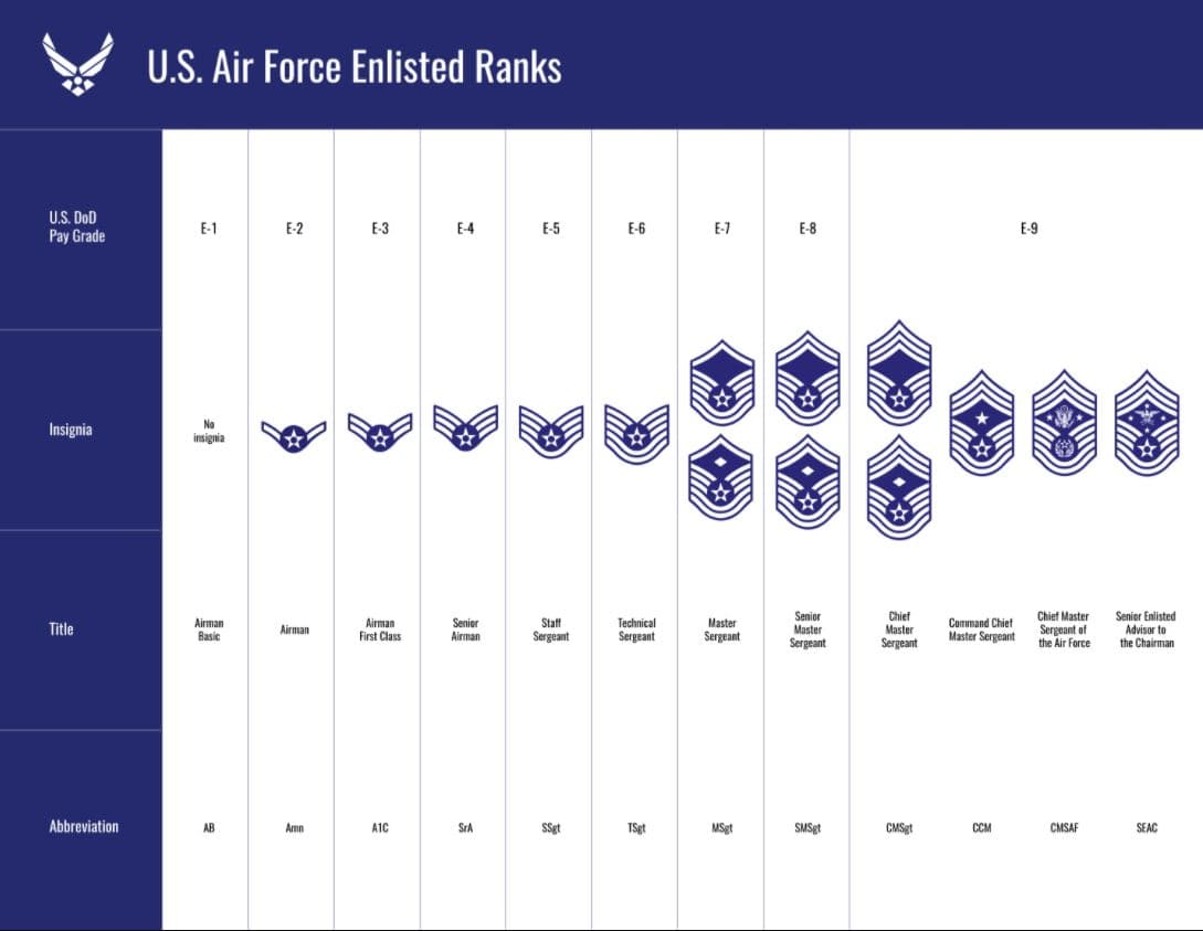 Air Force enlisted ranks at BMT