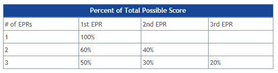 Enlisted Performance Report Possible Points