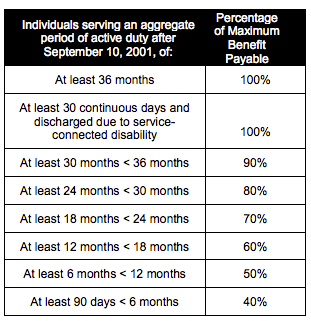 P911 GI Bill