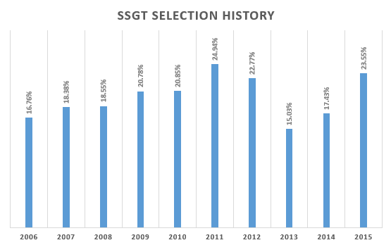 SSgt Selection History