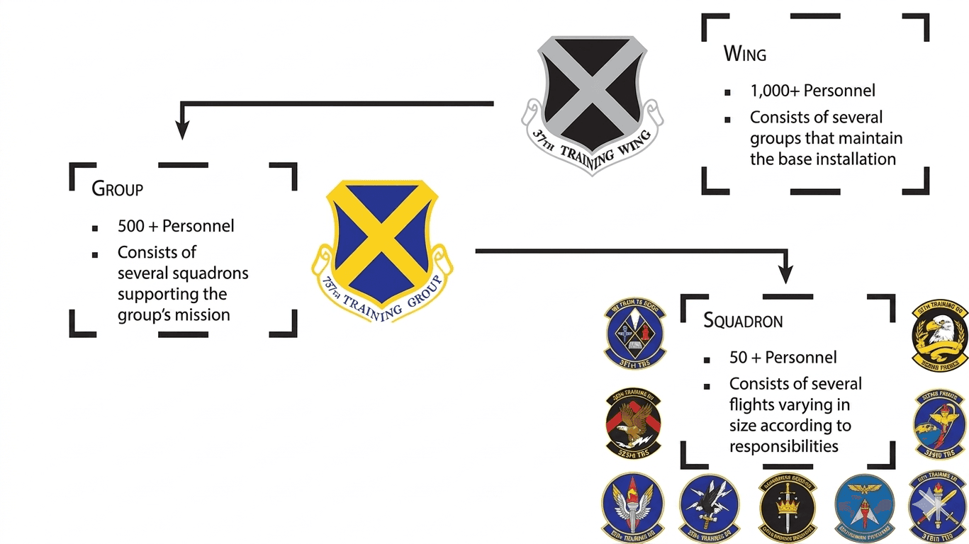 Fig 34-1: How it breaks down for BMT at JBSA-Lackland. Shows 37th Training Wing (1,000+ personnel) → Group (500+ personnel, several squadrons) → Squadron (50+ personnel, several flights varying in size by responsibilities).