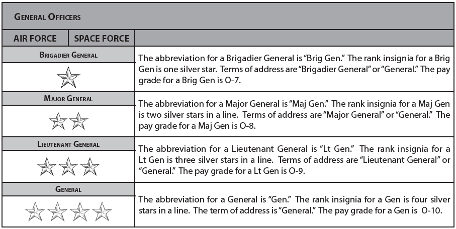 General officer insignia: Brigadier General through General