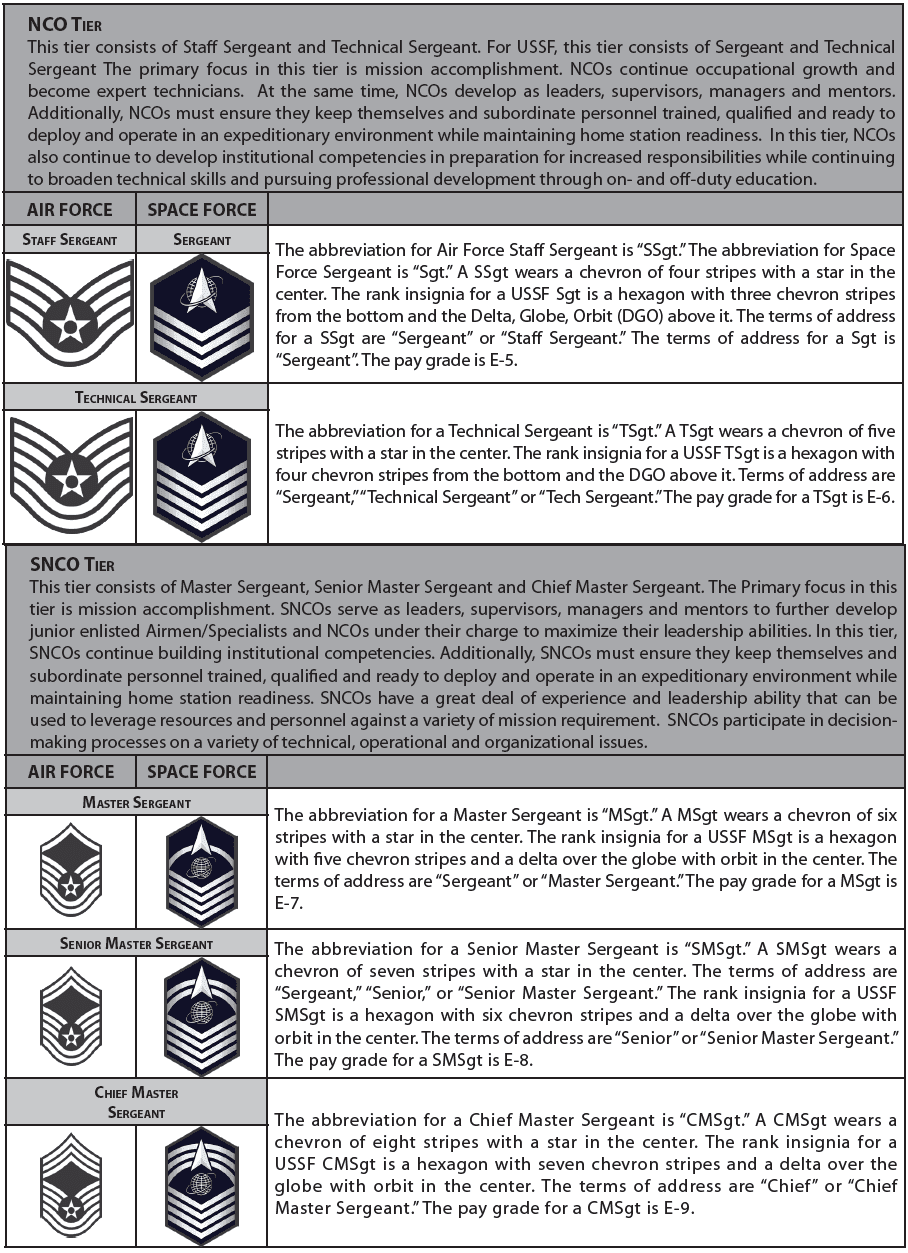 NCO and Senior NCO tier rank insignia, E-5 through E-9