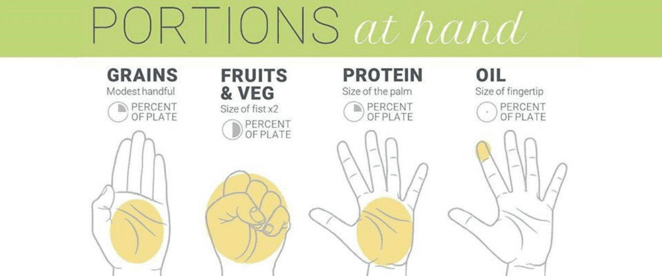 Portions at Hand — visual guide using your hand: Grains = modest handful (¼ plate); Fruits & Veg = size of fist x2 (½ plate); Protein = size of palm (¼ plate); Oil = size of fingertip.