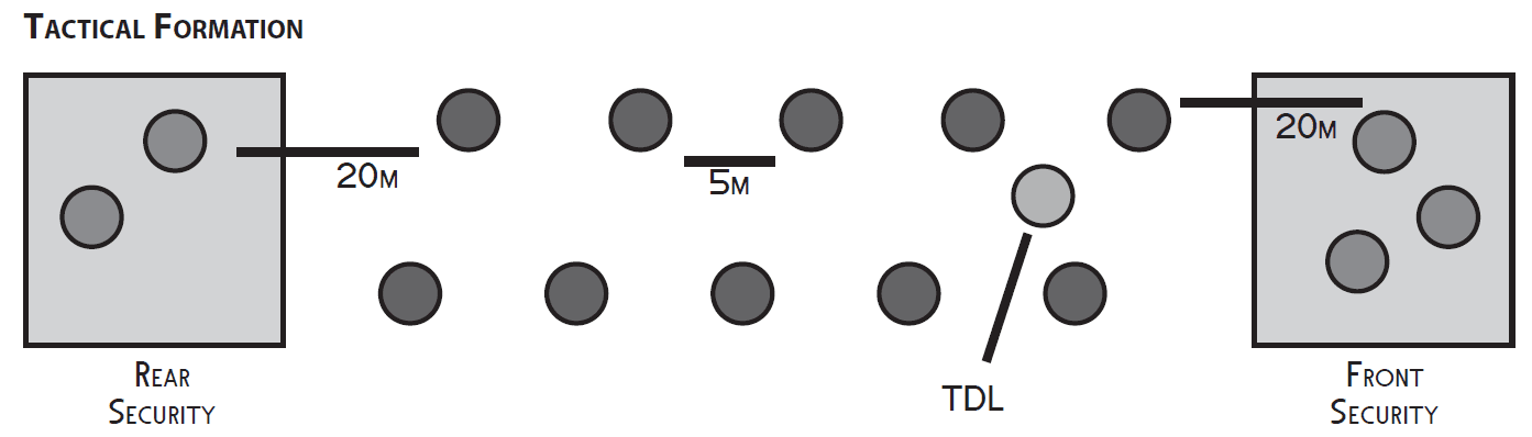 Tactical formation diagram showing rear security (3 personnel, 20m back), TDL (Tactical Deployment Leader) centered, base file and second file (5m apart), and front security (3 personnel, 20m forward).
