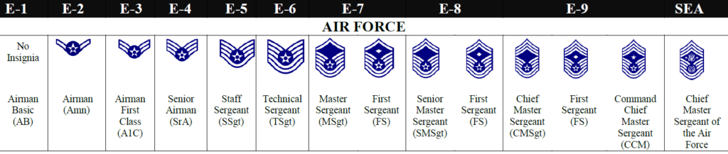 How Air Force Enlisted Promotions Work (Amn TSgt) Forever Wingman